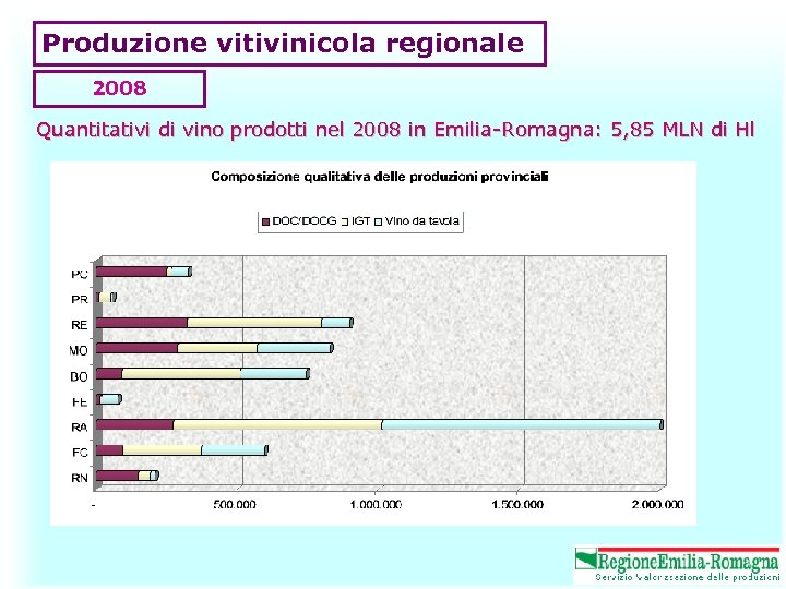 Produzione vitivinicola regionale 2008 Quantitativi di vino prodotti nel 2008 in Emilia-Romagna: 5, 85