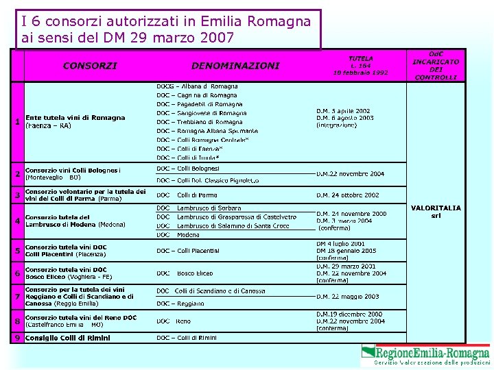 I 6 consorzi autorizzati in Emilia Romagna ai sensi del DM 29 marzo 2007