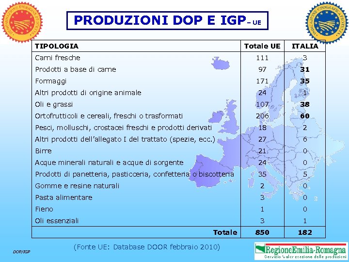 PRODUZIONI DOP E IGP– UE TIPOLOGIA Totale UE ITALIA Carni fresche 111 3 97