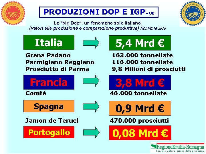 PRODUZIONI DOP E IGP– UE Le “big Dop”, un fenomeno solo italiano (valori alla