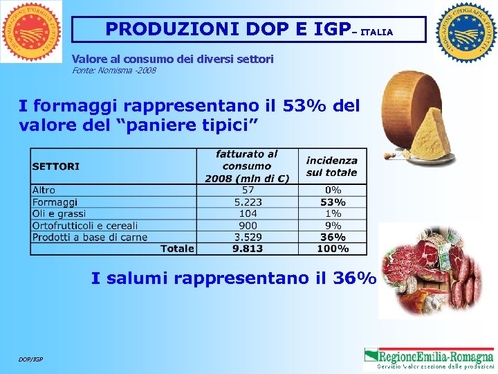 PRODUZIONI DOP E IGP– ITALIA Valore al consumo dei diversi settori Fonte: Nomisma -2008