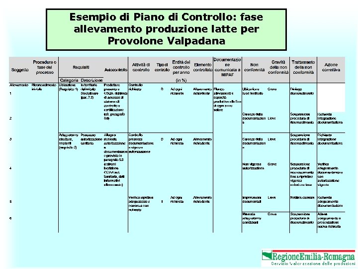 Esempio di Piano di Controllo: fase allevamento produzione latte per Provolone Valpadana 