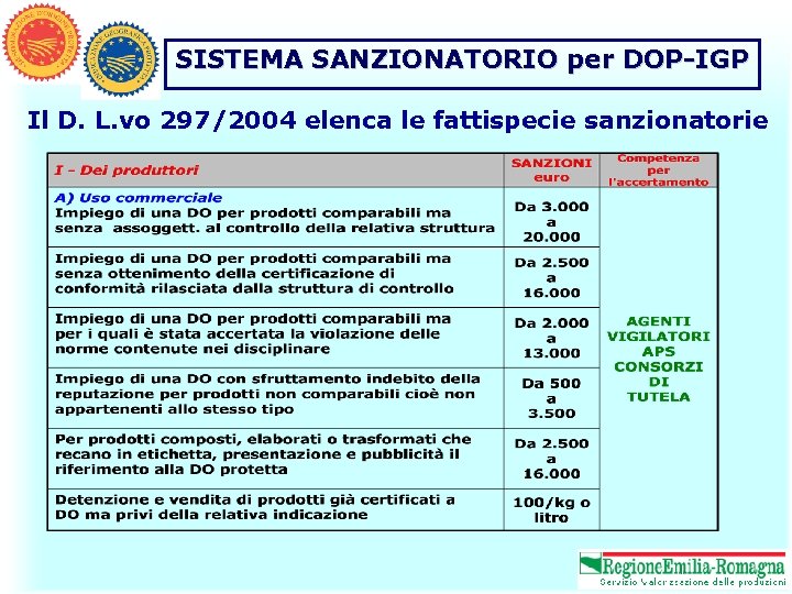 SISTEMA SANZIONATORIO per DOP-IGP Il D. L. vo 297/2004 elenca le fattispecie sanzionatorie 