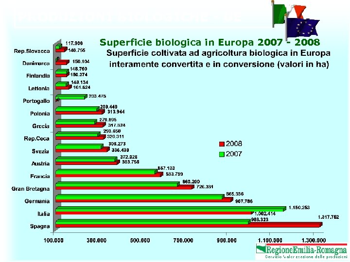 PRODUZIONI BIOLOGICHE - UE Superficie biologica in Europa 2007 - 2008 