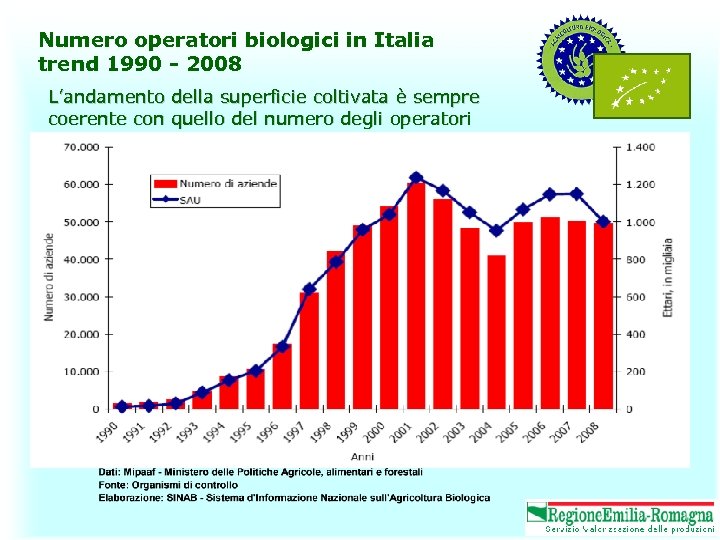 Numero operatori biologici in Italia trend 1990 - 2008 L’andamento della superficie coltivata è