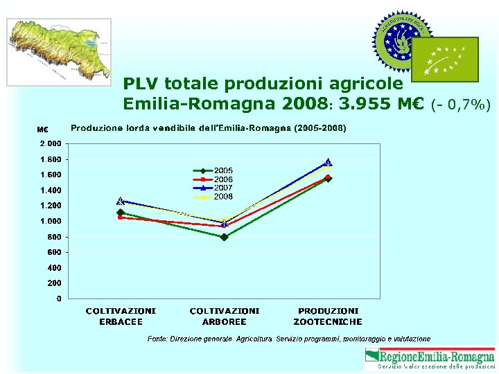 PLV totale produzioni agricole Emilia-Romagna 2008: 3. 955 M€ (- 0, 7%) 