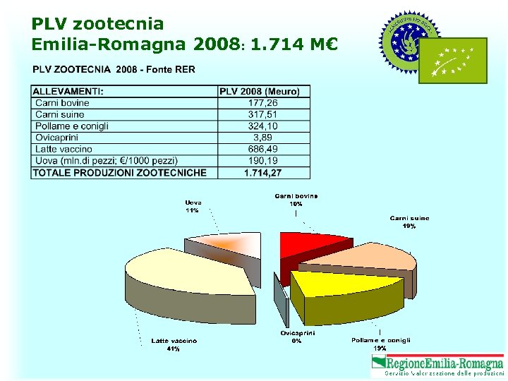 PLV zootecnia Emilia-Romagna 2008: 1. 714 M€ 