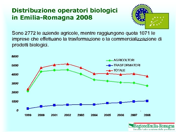 Distribuzione operatori biologici in Emilia-Romagna 2008 Sono 2772 le aziende agricole, mentre raggiungono quota