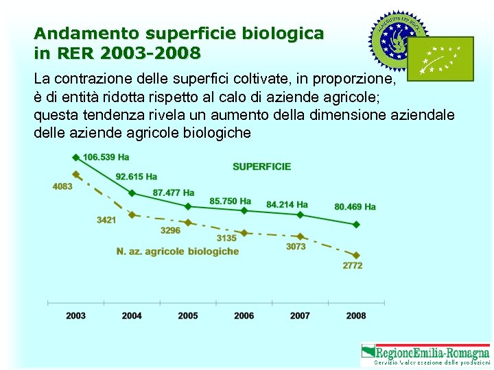 Andamento superficie biologica in RER 2003 -2008 La contrazione delle superfici coltivate, in proporzione,