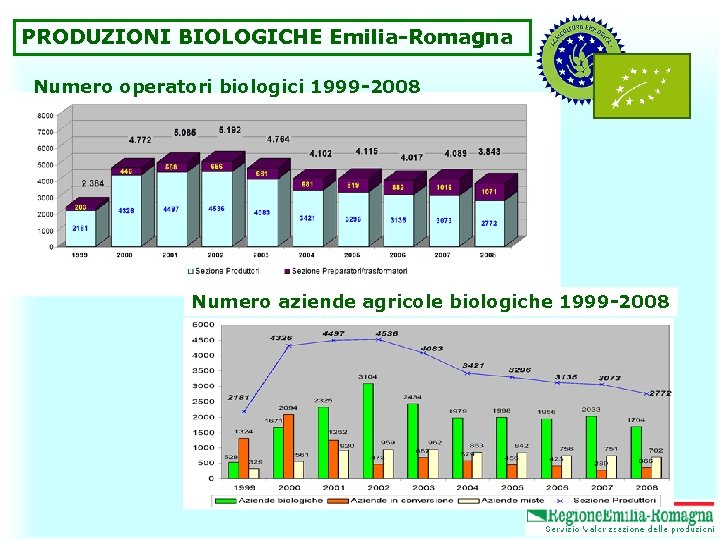 PRODUZIONI BIOLOGICHE Emilia-Romagna Numero operatori biologici 1999 -2008 Numero aziende agricole biologiche 1999 -2008