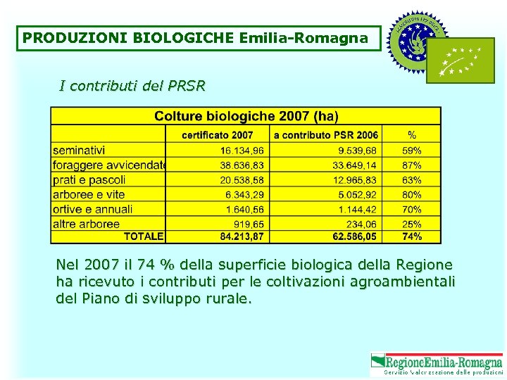 PRODUZIONI BIOLOGICHE Emilia-Romagna I contributi del PRSR Nel 2007 il 74 % della superficie