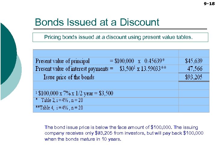 9 -18 Bonds Issued at a Discount Pricing bonds issued at a discount using