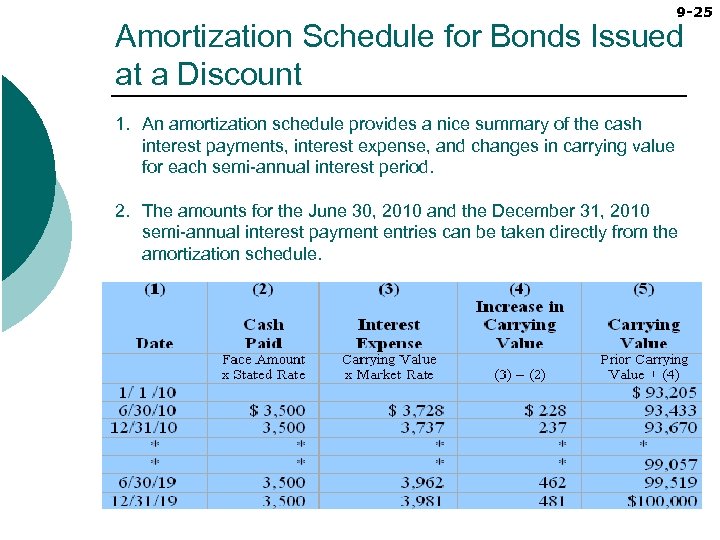 9 -25 Amortization Schedule for Bonds Issued at a Discount 1. An amortization schedule