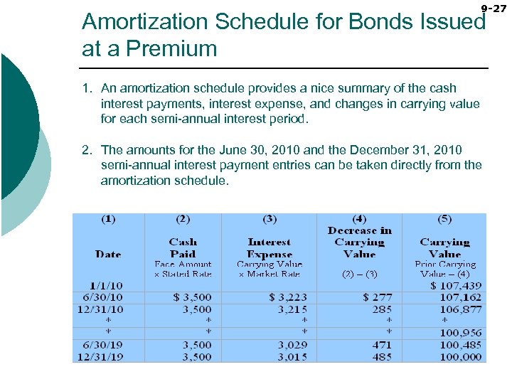 9 -27 Amortization Schedule for Bonds Issued at a Premium 1. An amortization schedule