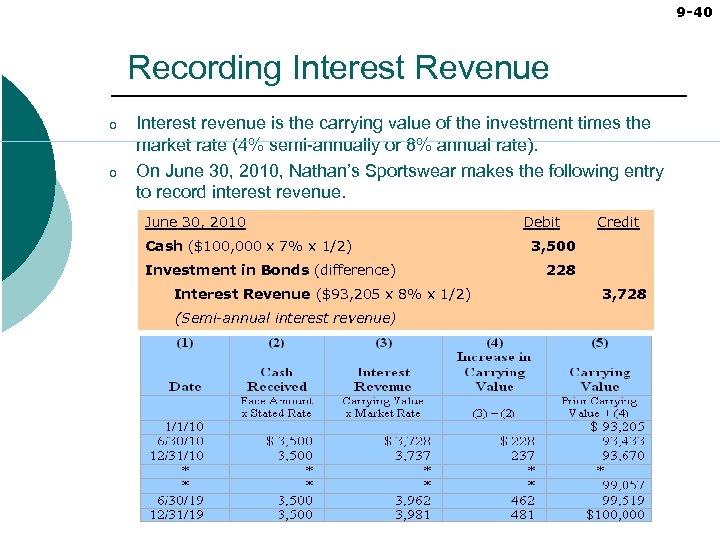 9 -40 Recording Interest Revenue o o Interest revenue is the carrying value of