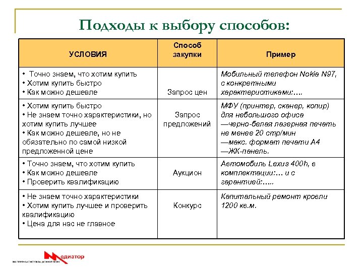 Подходы к выбору способов: УСЛОВИЯ • Точно знаем, что хотим купить • Хотим купить