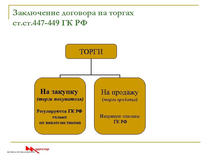 Заключение договора на торгах ст. 447 -449 ГК РФ ТОРГИ На закупку (торги покупателя)