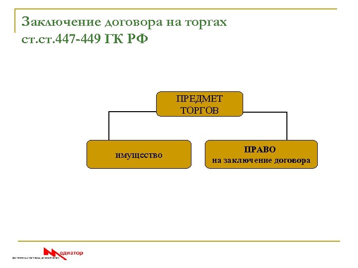 Заключение договора на торгах ст. 447 -449 ГК РФ ПРЕДМЕТ ТОРГОВ имущество ПРАВО на