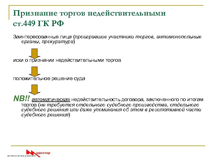 Признание торгов недействительными ст. 449 ГК РФ Заинтересованные лица (проигравшие участники торгов, антимонопольные органы,