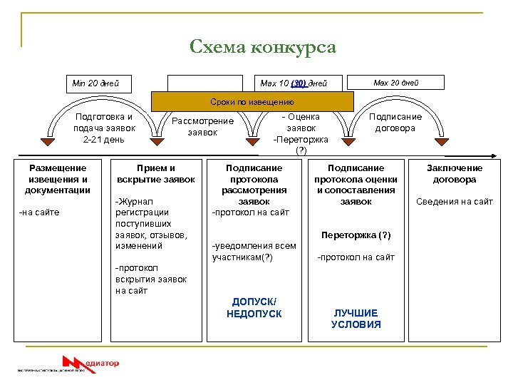 Схема конкурса Max 10 (30) дней Min 20 дней Max 20 дней Сроки по