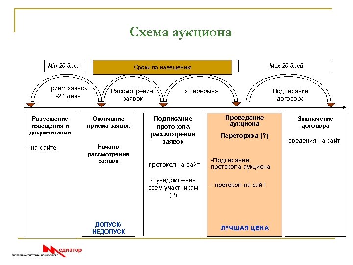 Схема аукциона Min 20 дней Мах 10 дней Срок не уст. Сроки по извещению