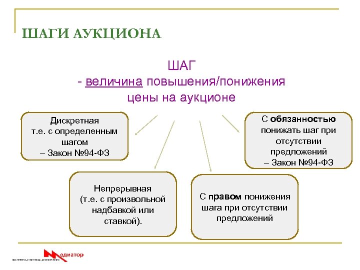 ШАГИ АУКЦИОНА ШАГ - величина повышения/понижения цены на аукционе Дискретная т. е. с определенным