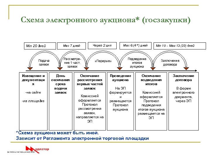 Схема электронного аукциона* (госзакупки) Min 20 дней Подача заявок Извещение и документаци я -на