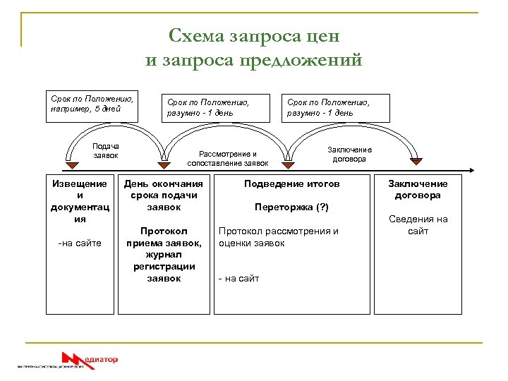 Схема запроса цен и запроса предложений Срок по Положению, например, 5 дней Подача заявок