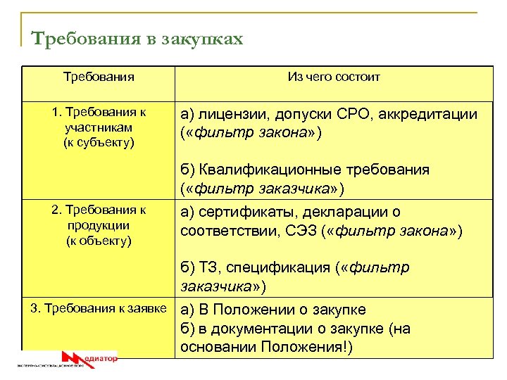 Требования в закупках Требования Из чего состоит 1. Требования к участникам (к субъекту) а)