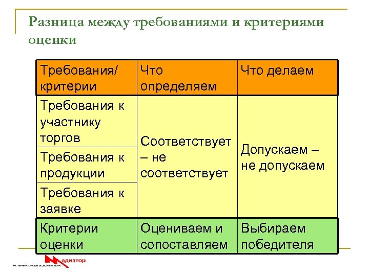 Оценив требования