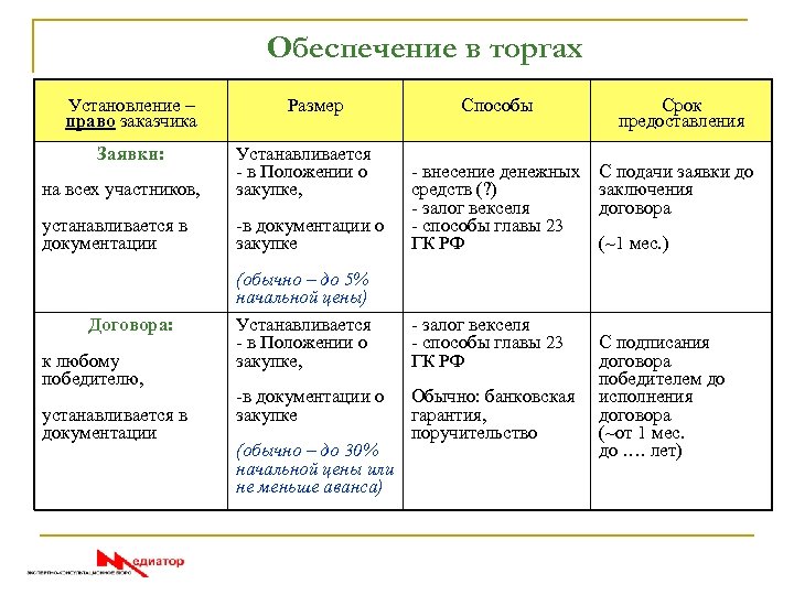 Обеспечение в торгах Установление – право заказчика Заявки: Размер Способы Срок предоставления С подачи