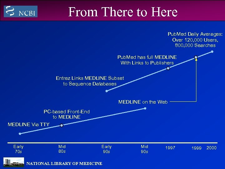 From There to Here Pub. Med Daily Averages: Over 120, 000 Users, 800, 000