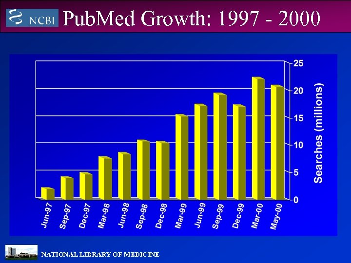 Pub. Med Growth: 1997 - 2000 NATIONAL LIBRARY OF MEDICINE 