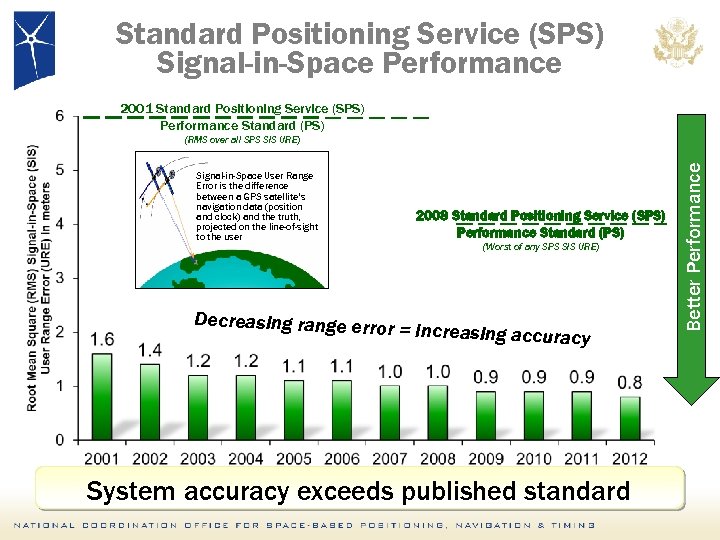 Standard Positioning Service (SPS) Signal-in-Space Performance 2001 Standard Positioning Service (SPS) Performance Standard (PS)