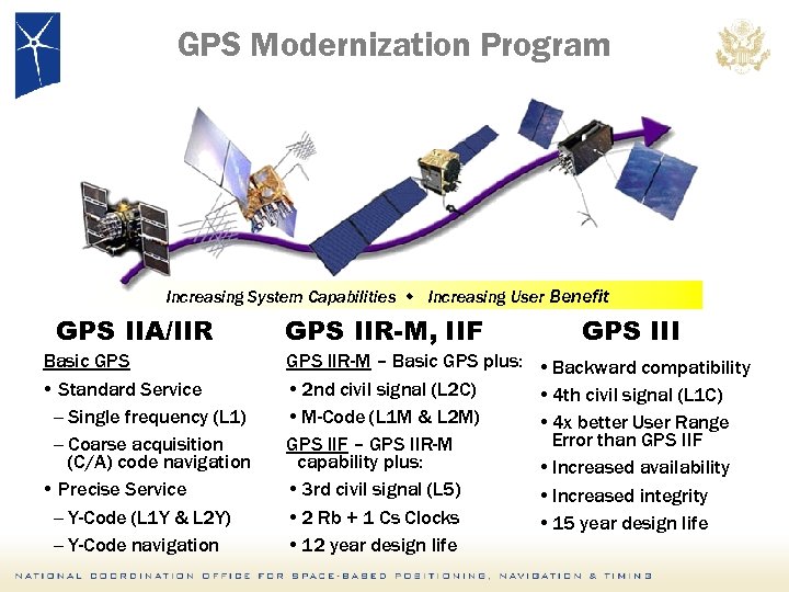 GPS Modernization Program Increasing System Capabilities w Increasing User Benefit GPS IIA/IIR Basic GPS