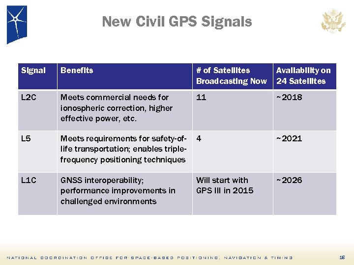 New Civil GPS Signals Signal Benefits # of Satellites Broadcasting Now Availability on 24