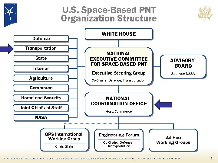 U. S. Space-Based PNT Organization Structure WHITE HOUSE Defense Transportation Interior Agriculture ADVISORY BOARD