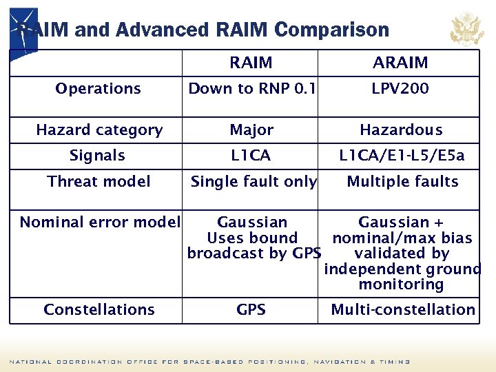 RAIM and Advanced RAIM Comparison RAIM ARAIM Operations Down to RNP 0. 1 LPV