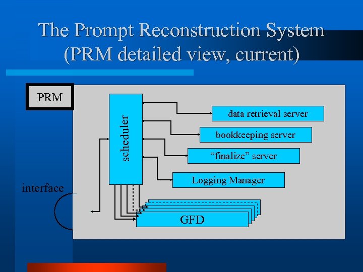 The Prompt Reconstruction System (PRM detailed view, current) PRM scheduler data retrieval server interface