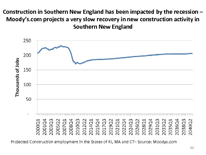Construction in Southern New England has been impacted by the recession – Moody’s. com