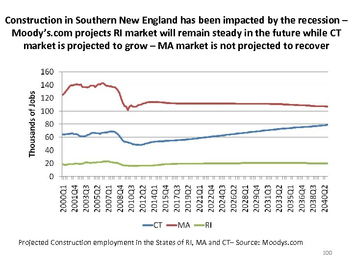 Construction in Southern New England has been impacted by the recession – Moody’s. com