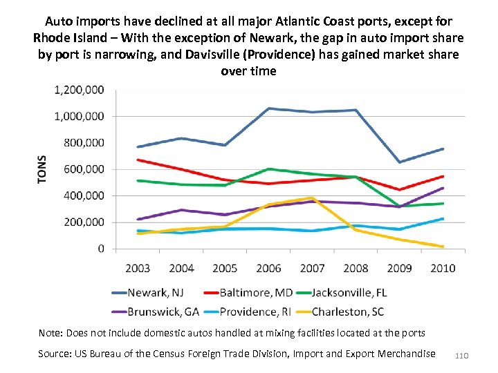 Auto imports have declined at all major Atlantic Coast ports, except for Rhode Island