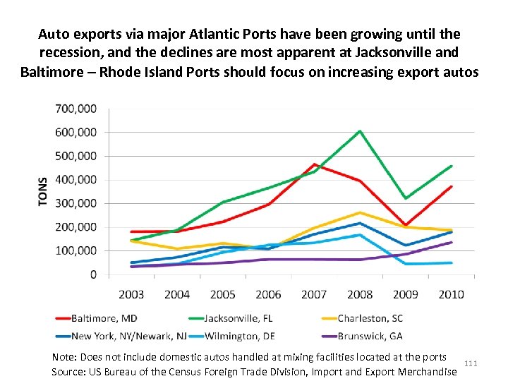 Auto exports via major Atlantic Ports have been growing until the recession, and the