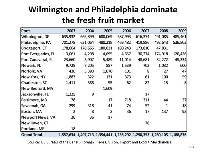 Wilmington and Philadelphia dominate the fresh fruit market Source: US Bureau of the Census