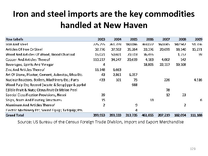 Iron and steel imports are the key commodities handled at New Haven Source: US