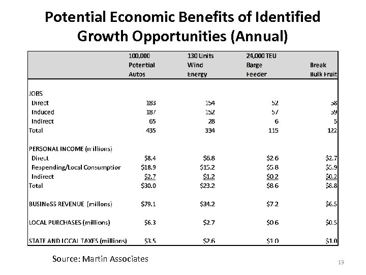 Potential Economic Benefits of Identified Growth Opportunities (Annual) Source: Martin Associates 13 