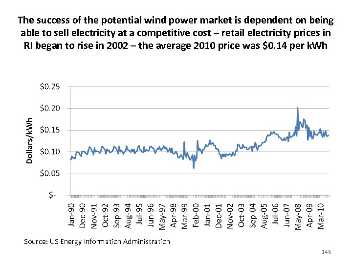 The success of the potential wind power market is dependent on being able to