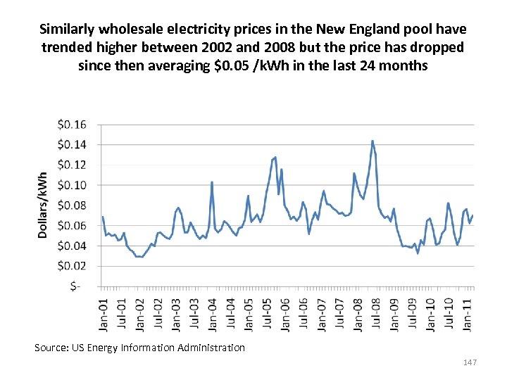 Similarly wholesale electricity prices in the New England pool have trended higher between 2002