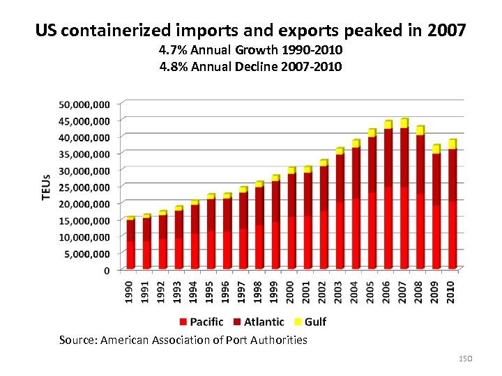 US containerized imports and exports peaked in 2007 4. 7% Annual Growth 1990 -2010
