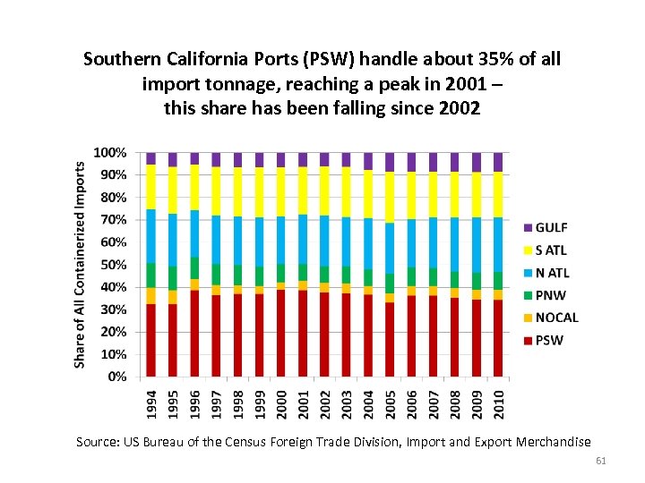 Southern California Ports (PSW) handle about 35% of all import tonnage, reaching a peak